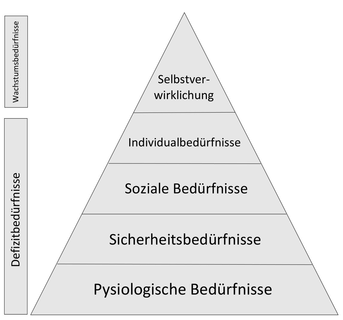 Die Maslowsche Bedürfnis Hierarchie